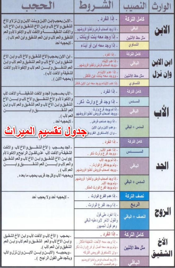 2 جدول تقسيم الميراث الشرعي pdf جاهز للتنزيل مجانا | أسهل طريقة لتقسيم ...